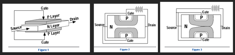 F1- Current lows from the source to the drain, passing through the gate ;F2- Shows the gate open to allow current to flow freely ;F3- Applying the pinch-off voltage to the gate increases the depletion region causing the current to stop flowing through the device. The depletion region will increase linearly from fully open to pinched-off as the voltage on the gate increases. Very little current will flow through the gate, preventing loading of sensors or injection of noise into the signal.