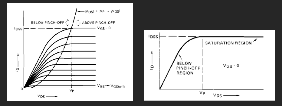 Figure 5 – Typical JFET output characteristics for an N-type JFET. Figure 6 – Idealized output characteristic for VGS=0V