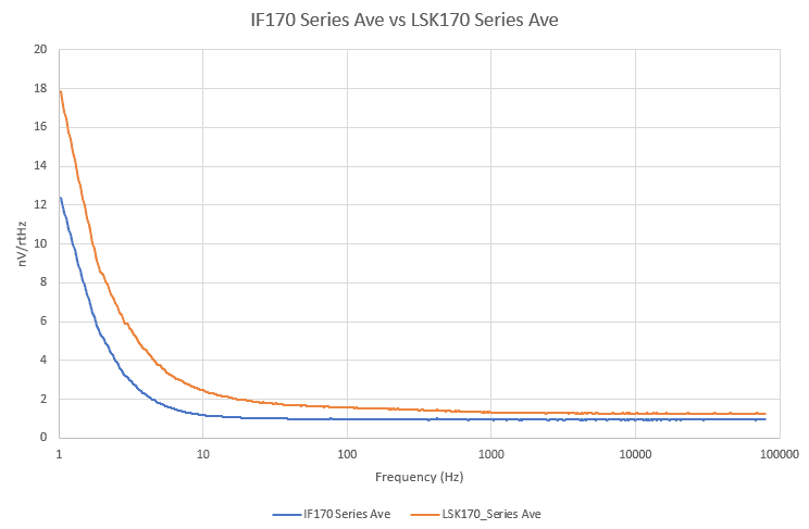 IF170 Series average compared to LSK170 Average