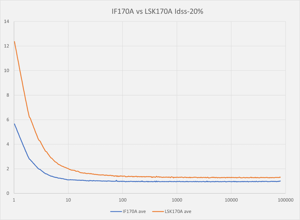 Junction Field Effect Transistors: IF170A vs LSK170A Idss-20%