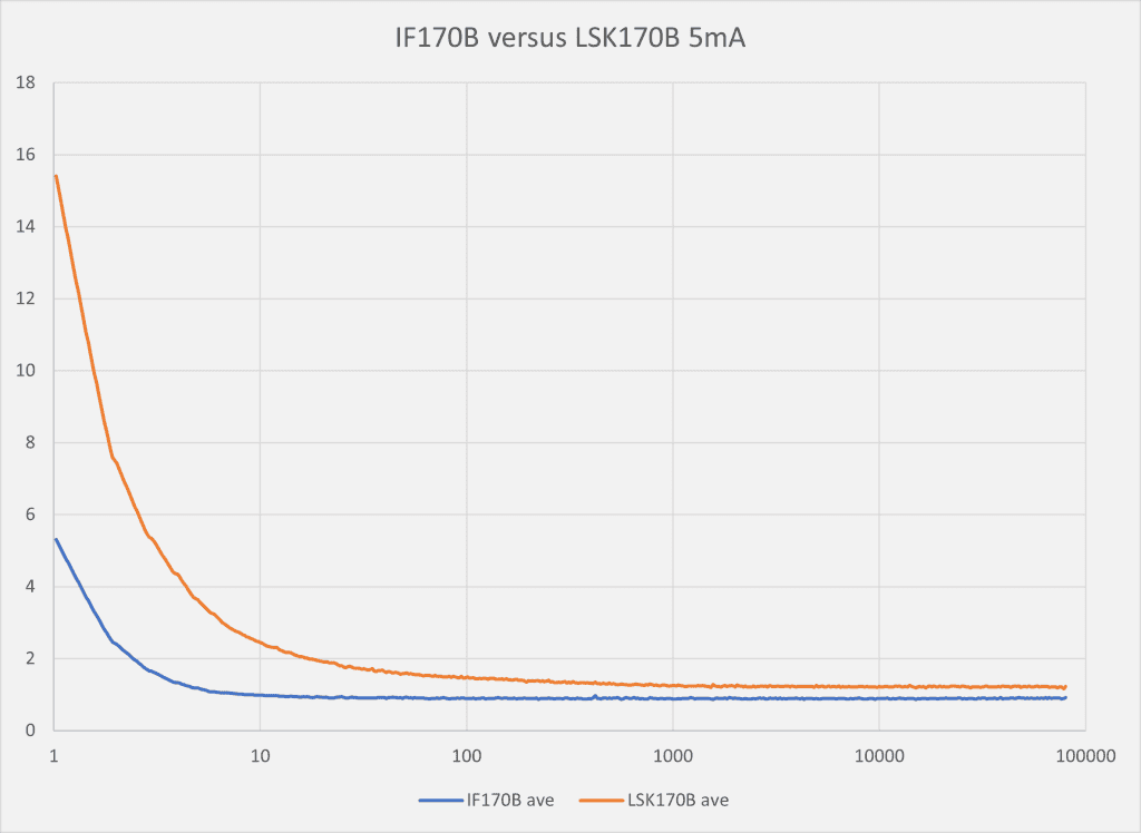 A comparative graph of IF170B vs LSK170B JFETs