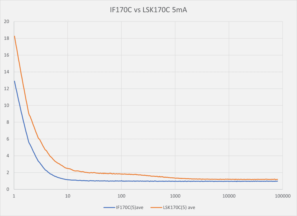 JFET: IF170C compared with LSK170C for noise