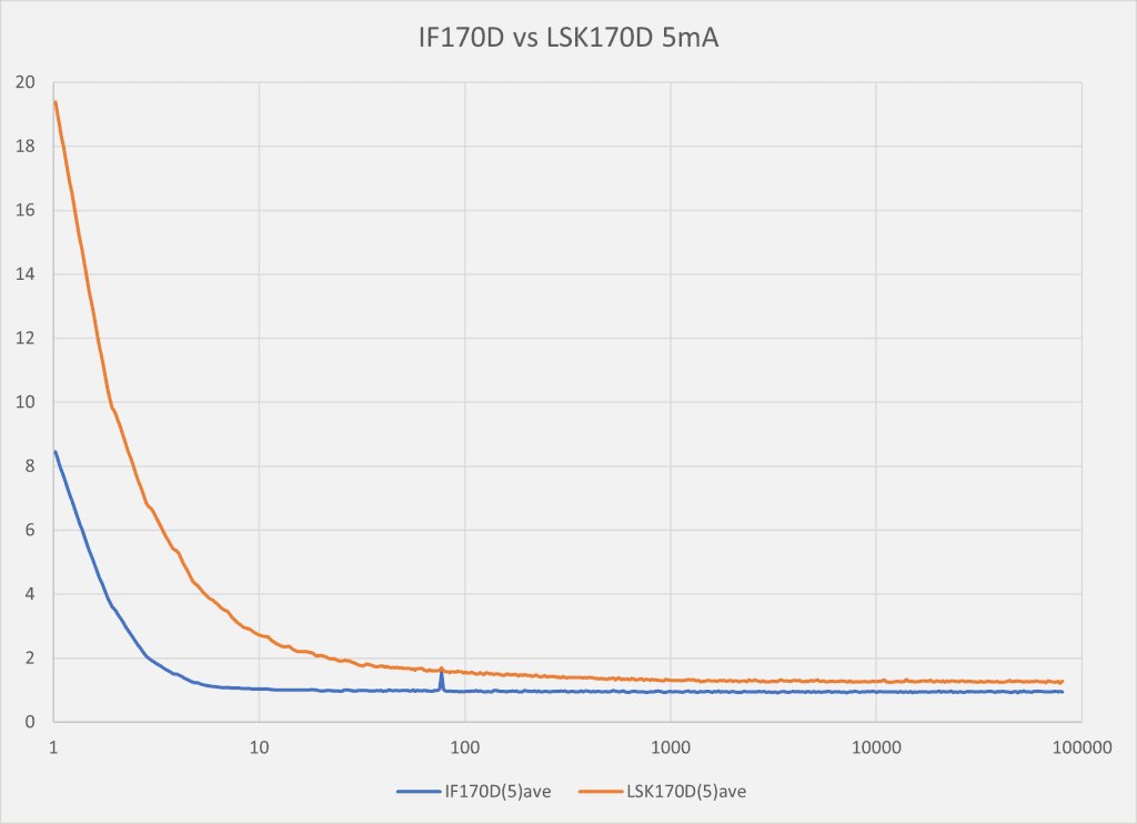 jfet transistor: IF170D vs LSK170D