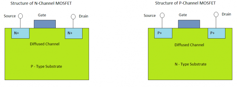 n-channel and p-channel mosfet diagram side by side with labeled gate, source, etc.